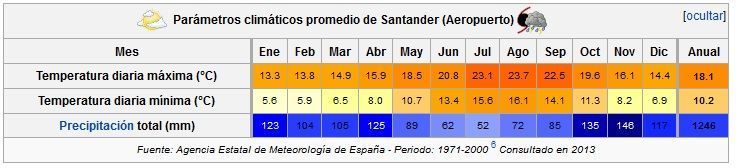 santander-temperatura-media Temperatura media en Santander por meses