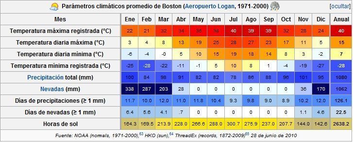 Clima de Boston
