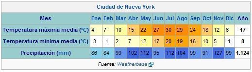 Temperaturas en Nueva York